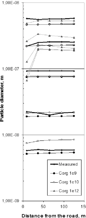Fig. 10. Measured and modelled particle diameters as a function of the distance from the edge of the road for Case 1 at 06:00–