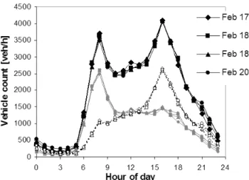 Fig. 3. Average size distribution of particles measured while driv- driv-ing on It¨av¨ayl¨a (open circles), and that for the median urban  back-ground (at 15:00–19:00) measured at the station of Saunalahti (black squares)