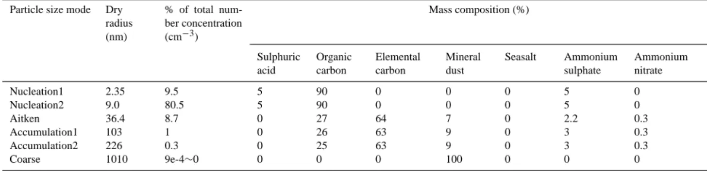 Table 1. The properties of the vehicle exhaust particle emissions.