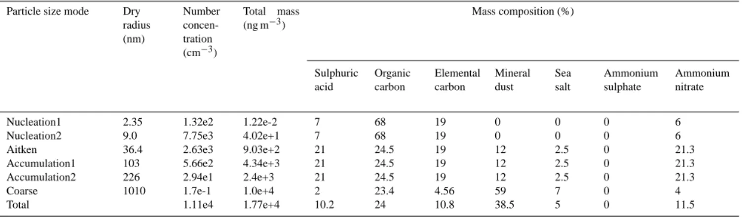 Table 2. The properties of particulate matter in the urban background air.