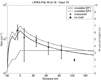 Fig. 5. Measured and predicted results for case number 10 at 02:00 p.m. on 19 February 2003 (MONO32)