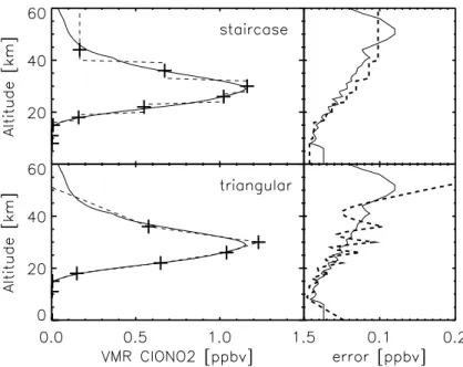 Fig. 1. A retrieval of MIPAS ClONO 2 on a fine altitude grid (solid line) and the related re-regularized profiles (dashed lines) which contain nearly the same number of degrees of freedom, in staircase (upper left panel) and triangular (lower left panel) r