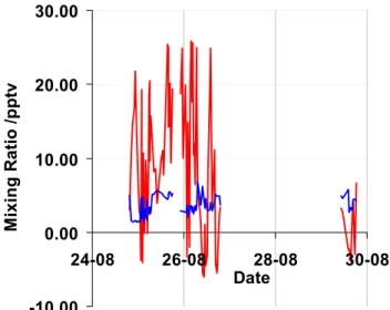 Figure 8. DOAS measurements of I 2  from each of the three daytimes when spectra were recorded in  the I 2  wavelength region (red trace)