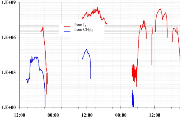 Figure 9. Iodine atom flux from the photolysis of I 2  and CH 2 I 2  at Mace Head on 25 th  and 26 th August 2002 (note that there were no measurements of CH 2 I 2  after dawn on 26 th  August)