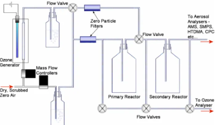 Fig. 1. Schematic of the laboratory apparatus. Dry, scrubbed air was bubbled through double deionised water and any particles were filtered out before passing through the primary reactor containing the Laminaria sample