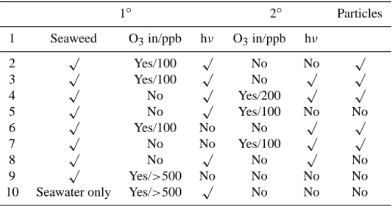 Table 1. Truth table showing the system response to ozone introduction position and light conditions