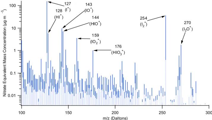 Figure 3. A typical positive ion mass spectrum taken with the AMS of particles formed from the  exposure of Laminaria digitata to 500 ppb of ozone at Mace Head