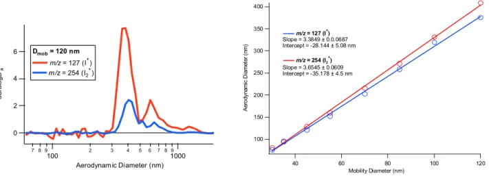 Figure 5. Mass spectra from each of the three  systems i) CH 2 I 2  exposed to ozone in the  study reported in O’Dowd et al