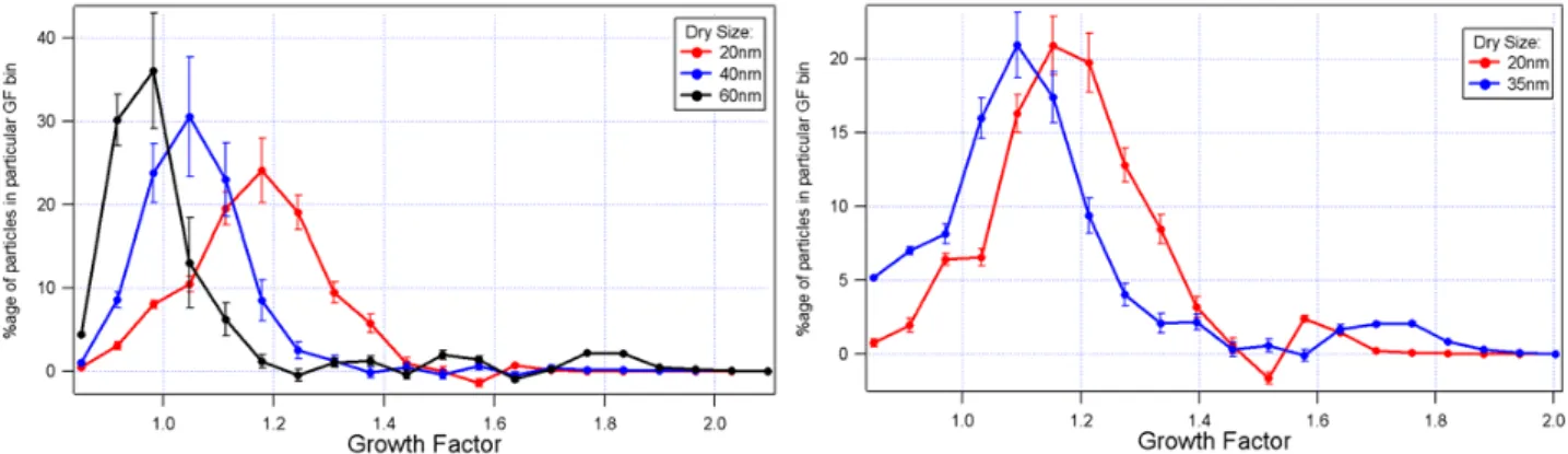 Figure 7. Growth factor of particle formed in the light (left panel) and dark (right panel) reactions  of molecular iodine and ozone