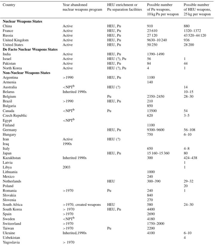 Table 2. The dates when various countries halted their nuclear weapons programs; whether they have or once had HEU enrichment facilities, or Pu separation facilities; and the numbers of nuclear weapons that might be constructed from Pu or HEU in their poss