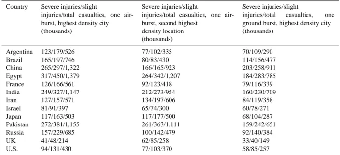 Table 5. Summary of casualties from one nuclear explosion of 15 kt yield a . Country Severe injuries/slight