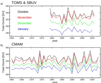 Figure 1 shows the seasonal cycle of total ozone in the SH from both observations and from CMAM, averaged over 35 ◦ S–60 ◦ S, 60 ◦ S–80 ◦ S and 35 ◦ S–80 ◦ S for each year in the relevant data sets