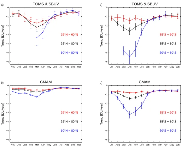 Fig. 8. Total ozone trends for midlatitudes (35 ◦ –60 ◦ , red), polar latitudes (60 ◦ –80 ◦ , blue), and the entire extratropical region (35 ◦ –80 ◦ , black) for the northern (left) and southern (right) hemispheres