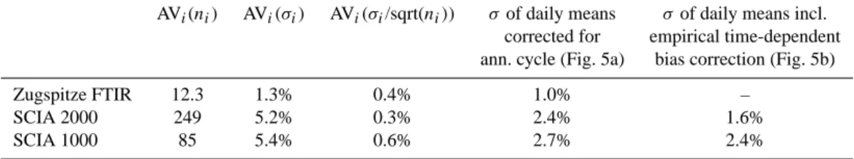 Table 1. Statistics of XCH 4 data scatter for FTIR and WFMD v0.41 measurements and time periods as indicated in Fig