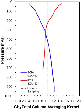 Fig. 1. Total-column averaging kernels for Zugspitze FTIR (red line) and SCIAMACHY-WFMD CH 4 retrievals (blue line)  calcu-lated for a solar zenith angle (SZA) of 60 ◦ .