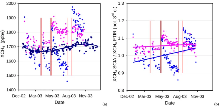 Fig. 2. (a) XCH 4 daily-mean values plotted for FTIR (dark blue, incl. 3rd order polynomial fit) and averages of all SCIAMACHY WFMD data for a 2000-km selection radius around Zugspitze for each day; v0.4 (azur) and v0.41 (pink)