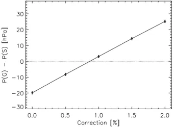 Fig. 9. The mean of the difference in apparent surface pressures retrieved from co-located SCIAMACHY and GOME observations as a function of the correction applied to the SCIAMACHY data.