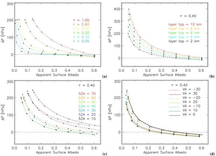 Fig. 2. The difference between the true surface pressure used in the simulated measurements including aerosols and the apparent surface pressure retrieved ignoring aerosols, 1P = P true − P apparent , as a function of retrieved apparent surface albedo