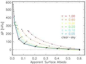 Fig. 4. Similar to Fig. 2a, but when 1P and the apparent surface albedo are retrieved while neglecting all scattering