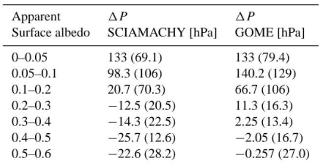 Table 3. Mean and standard deviation of the retrieved wavelength shifts 1λ and response function parameters a 0 .
