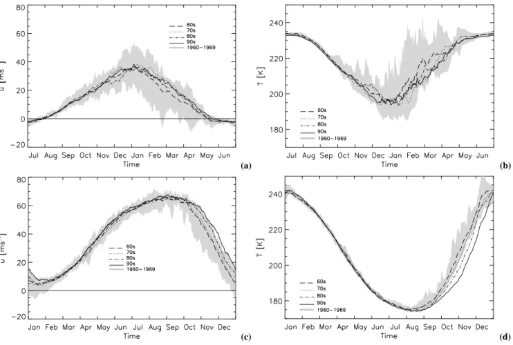 Fig. 9. Climatological mean curves of the annual cycle of the zonal wind (in m/s) at 60 ◦ N (a) and 60 ◦ S (c) at 30 hPa, and of the zonal mean temperature (in K) at 80 ◦ N (b) and 80 ◦ S (d) at 30 hPa