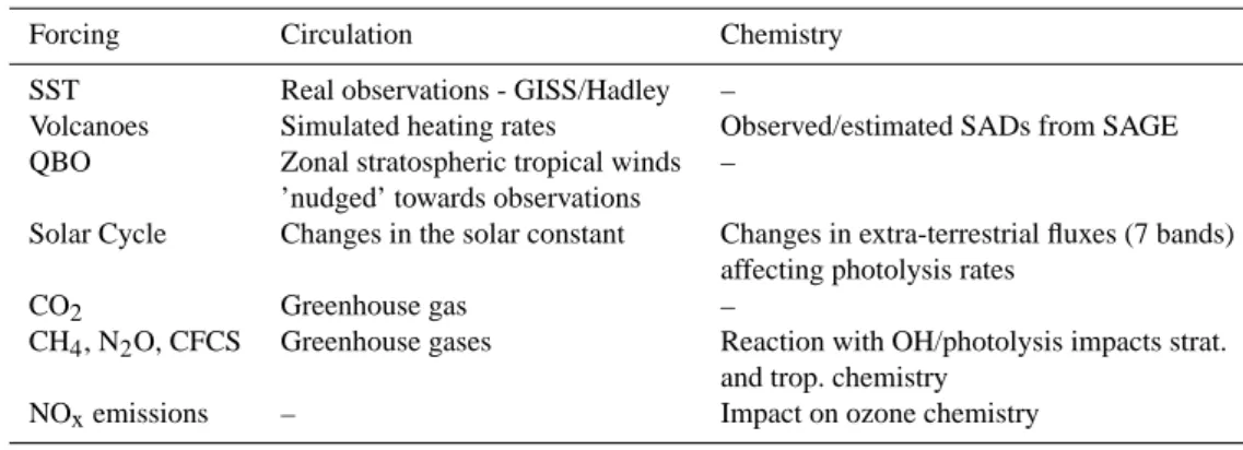 Table 1. Overview of the external forces included in the transient model simulation.