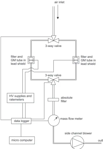 Fig. 1. Setup of the radon monitoring system (HV: high voltage, GM: Geiger-Mueller).