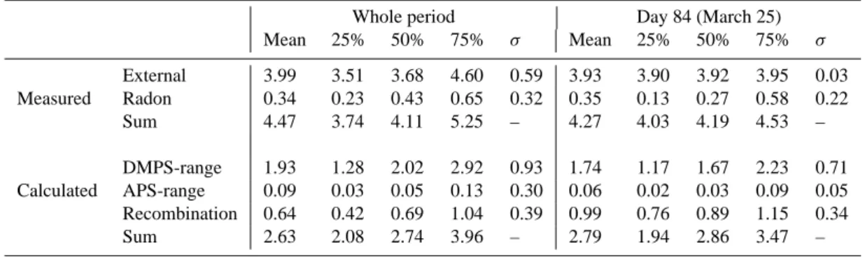 Table 1. Statistical characteristics (mean, 25%, 50%, 75% quantiles and standard deviation) of estimated ion production rates, in cm −3 s −1