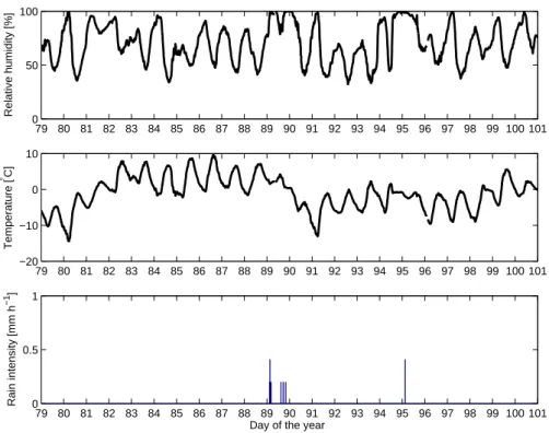 Fig. 5. Relative humidity, air temperature and rain intensity during the QUEST 2-campaign.