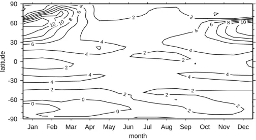 Fig. 2. Seasonal variation of the averaged climatological tropospheric NO 2 column amounts (10 14 molec/cm 2 ) for the reference sector over the Pacific Ocean (170 ◦ W to 180 ◦ W) as modelled by E39/C (“Thermal Tropopause”-method)