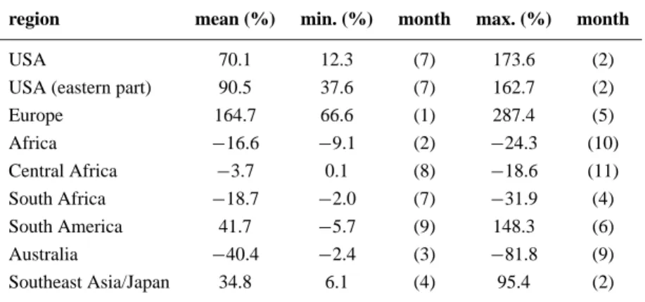 Table 3. Summary of the minimum, maximum and mean relative differences r (given by Eq