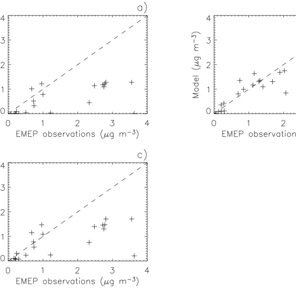 Fig. 4. Comparison of observed surface concentration (PM2.5) from 20 EMEP stations with the Oslo CTM2 model, (a) fine mode nitrate associate with ammonium, (b) fine mode ammonium, (c) fine mode nitrate including nitrate associated with sea salt particles w