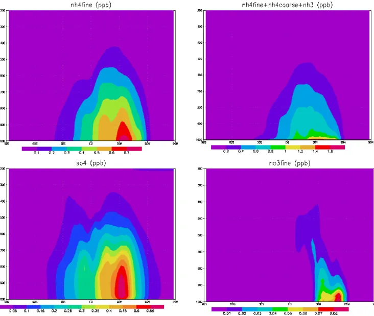 Figure 5: Annual mean vertical and zonal mean mixing ratios (ppb) a) fine mode NH 4  b)   total ammonia (NH Fig