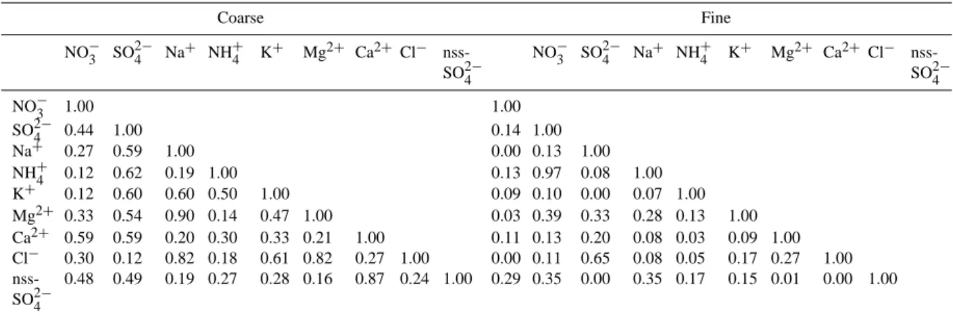 Table 2. The (r 2 ) correlation between different inorganic ions in coarse and fine particulate matters.