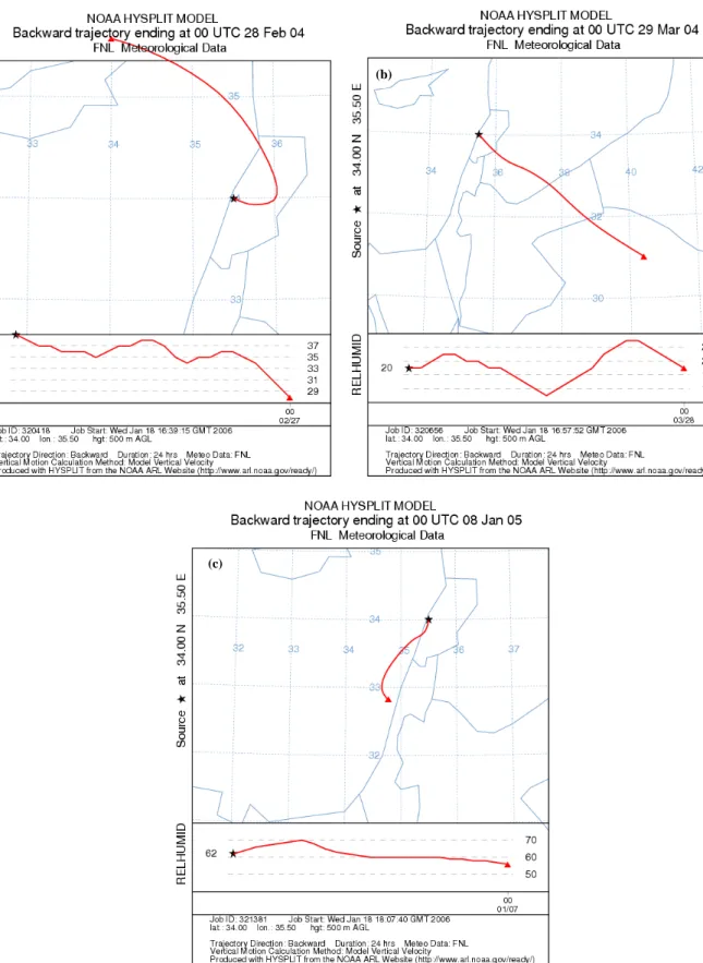 Fig. 5. Air mass backward trajectory HYSPLIT model for the sampling days on 28 February 2004 (a), 29 March 2004 (b) and 8 January 2005 (c).