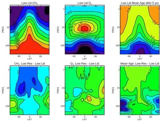 Fig. 13. Top panels: Zonal annual mean CH 4 and O 3 , and mean age in the GSFC CTM with reduced vertical resolution and low lid (Low Lid)