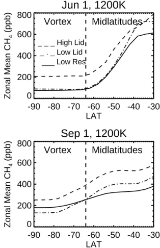 Fig. 14. Five-year age spectra in the tropical middle stratosphere (top), and Antarctic (middle) and Arctic (bottom) lower stratosphere from 4 simulations