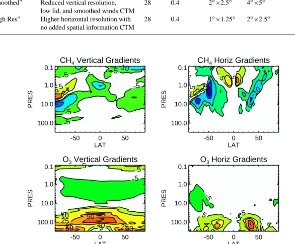 Fig. 1. Gradients of CH 4 and O 3 calculated from April zonal monthly means from the GSFC CTM with 2 ◦ × 2.5 ◦ resolution and 55 vertical levels