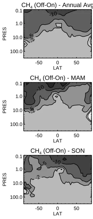 Fig. 3. Percentage difference in CH 4 distributions between the offline CTM calculation and an online chemical calculation in a GCM ((offline-online)/online × 100%)