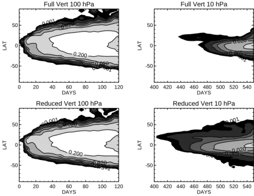 Fig. 4. Left column: Age tracer on the 100 hPa surface in Full Vert (top) and Reduced Vert (bottom) for the first year of simulation