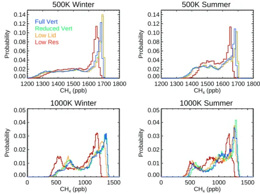 Fig. 6. Probability distribution functions (pdfs) of CH 4 at 500 K (top panels) and 1000 K (bottom panels) in winter (left) and summer (right) for 4 CTM simulations