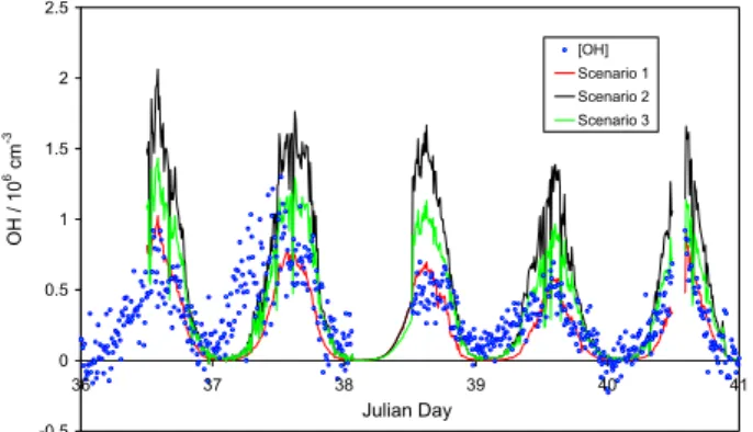 Fig. 7. Measured OH concentrations for 6–10 February 2005, days 36–40, together with calculated steady-state levels; see text for  de-tails.