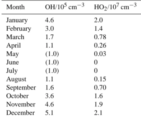 Table 3. Monthly mean OH and HO 2 concentrations inferred from scaled calculated solar actinic flux as described in the text.