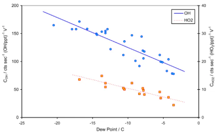 Fig. 1. Calibration constants for OH (blue circles) and HO 2 (red squares) measured during the campaign, as a function of humidity.