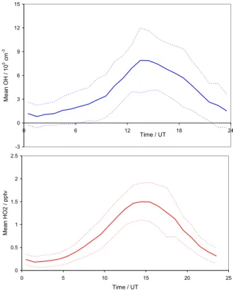 Fig. 3. HO x perturbation due to base pollution event of 30 January.