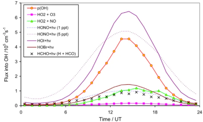 Fig. 5. Variation of clean-air sector OH and HO 2 data with j(O 1 D), together with fits to Eq
