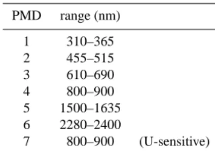 Table 1. Wavelength ranges SCIAMACHY Polarisation Measure- Measure-ment Devices, containing 80% of the signal.