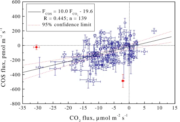 Fig. 7. Correlation between the COS and CO 2 fluxes. The vertical and horizontal bars present the estimated errors of the observed COS and CO 2 fluxes