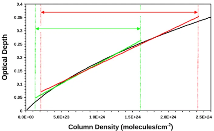 Fig. 10. An illustration of the various stages in the calculation of linearized absorption cross sections in Box 2 of Fig