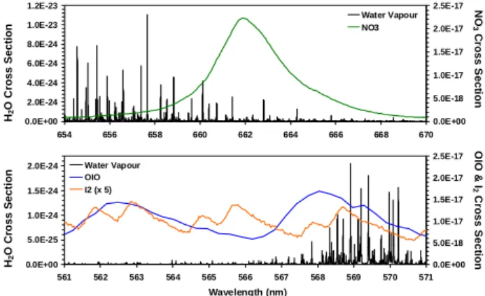 Fig. 3. Examples of the spectral distribution of the broadband dye laser output at wavelengths used to detect NO 3 and N 2 O 5 (red curves) or OIO and I 2 (green curve)